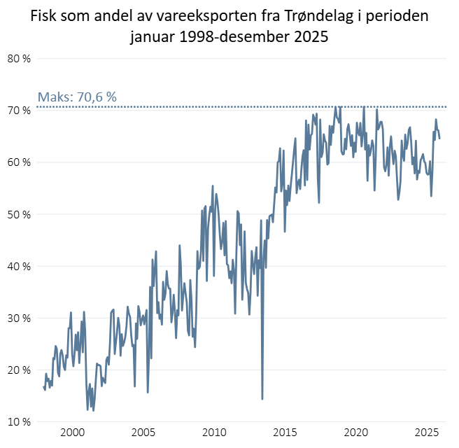 Fisk som andel av vareeksport fra Trøndelag i perioden januar 1998-desember 2025