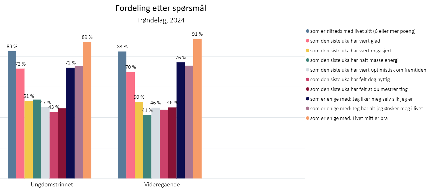 Fordeling etter spørsmål