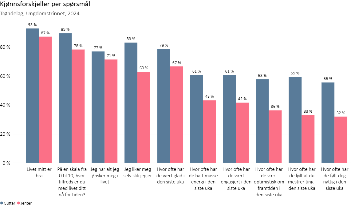 Kjønnsforskjeller per spørsmål