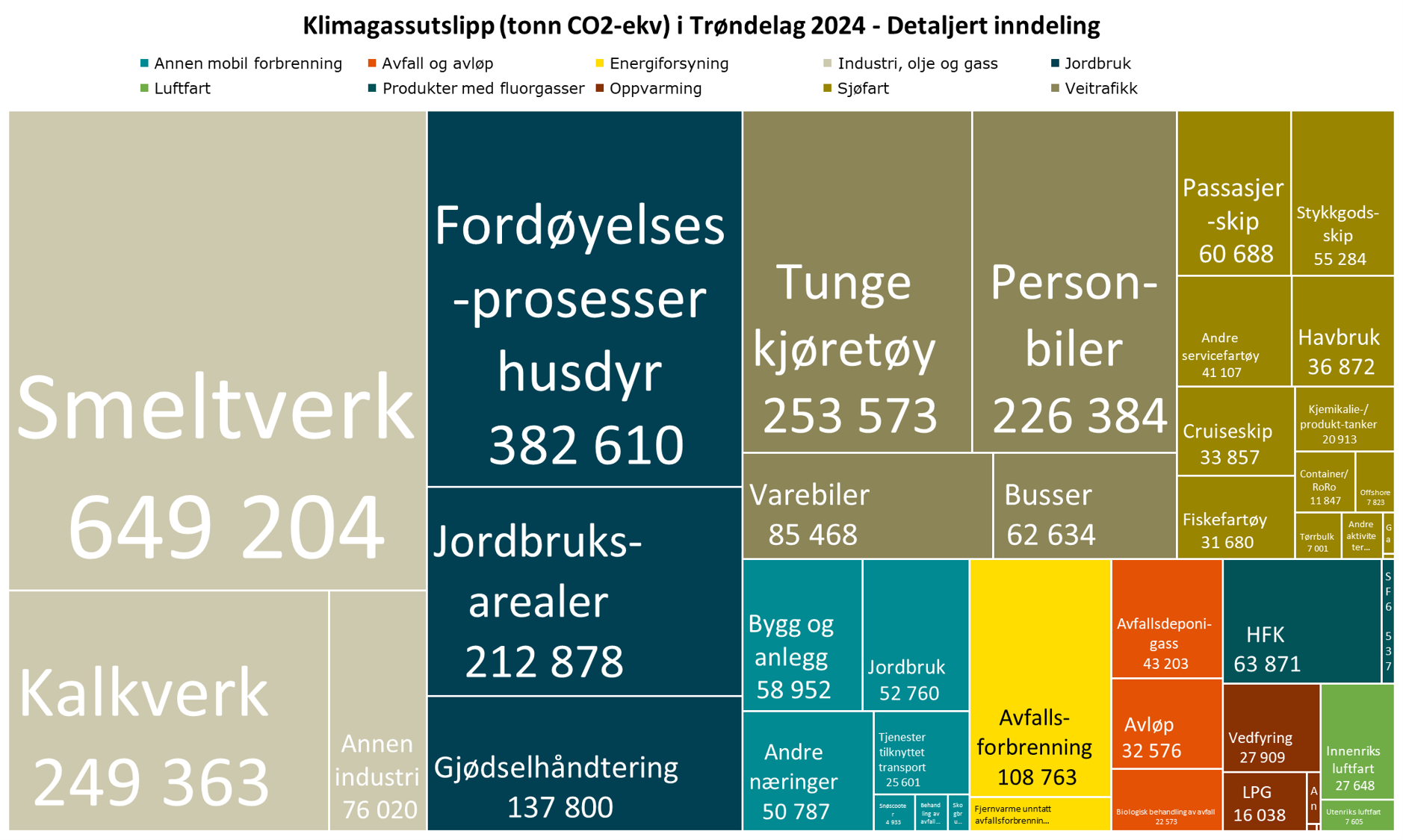Klimagassutslipp (tonn CO2-ekv) i Trøndelag 2024 - Detaljert inndeling