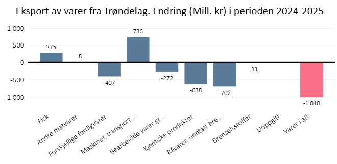 Vareeksport Trøndelag endring  (mill. kr) i perioden 2024-2025.