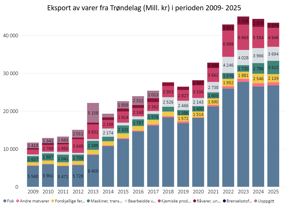 Vareeksport fra Trøndelag 2009-2025, etter varetype