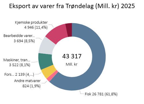 Vareeksport i 2025 etter varetype