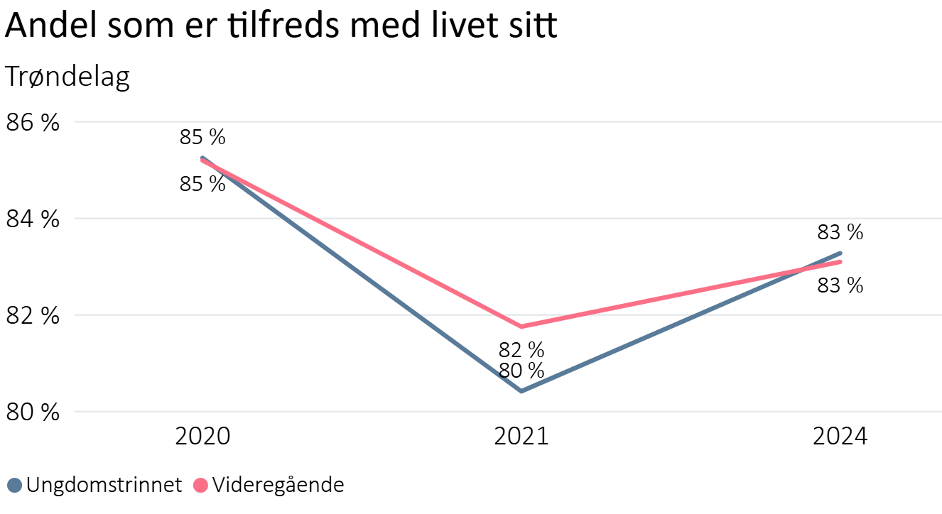 Andel som er tilfreds med livet stit