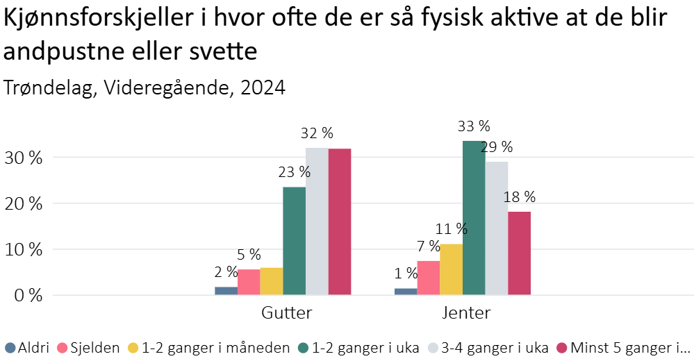 Kjønnsforskjeller i hvor ofte de er så fysisk aktive at de blir andpustne eller svette