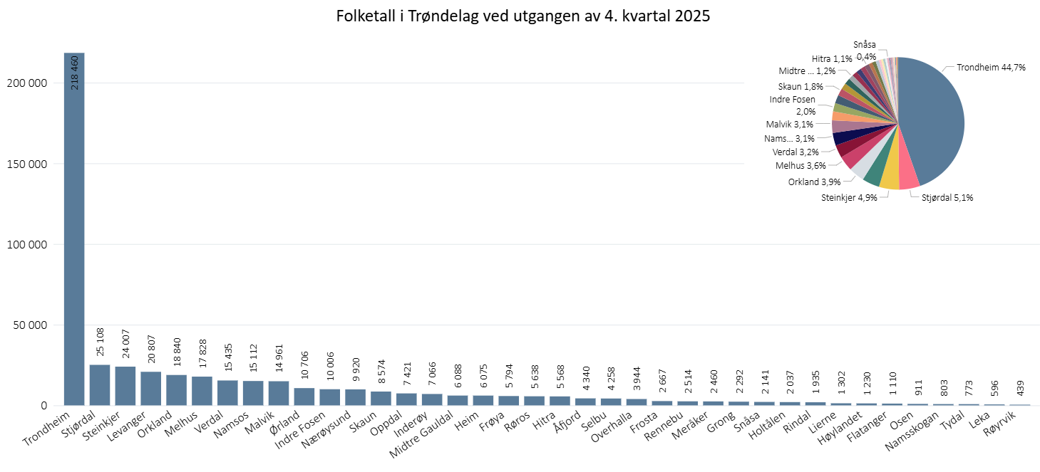 Befolkning per kommune per 1.1.2026