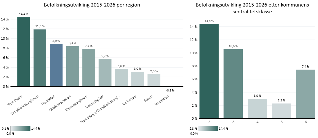 Befolkningsutvikling 2015-2026 etter region og sentralitetsklasse