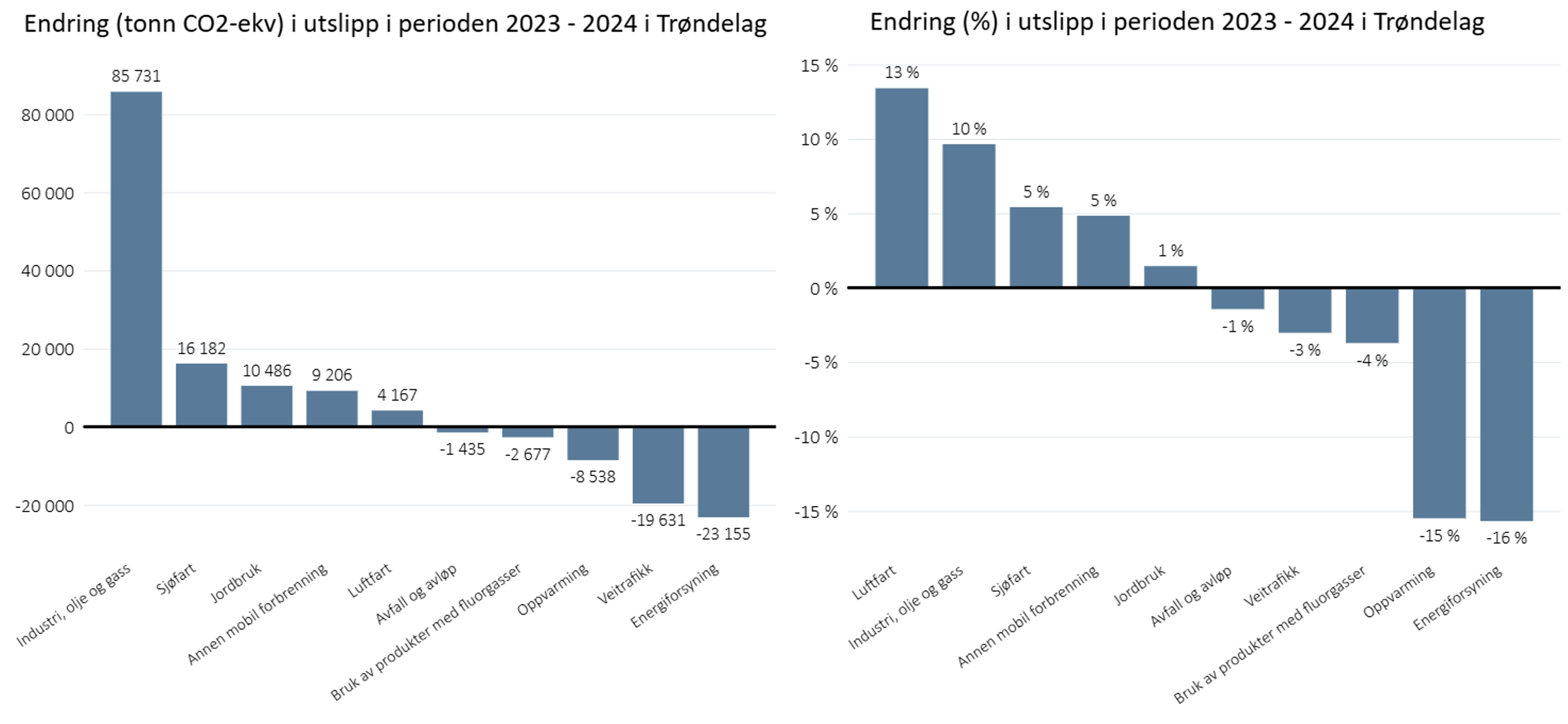 Endring i utslipp (CO2-ekvivalenter) i perioden  20023-2024, etter sektor