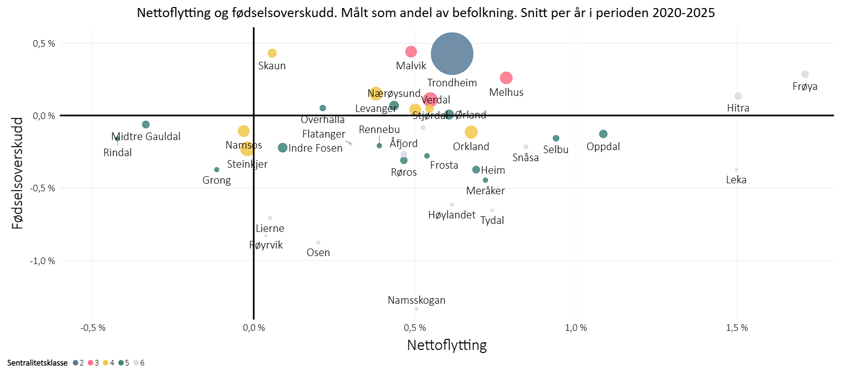 Fødselsoverskudd og nettofllytting per kommune. Snitt for 2020-2025
