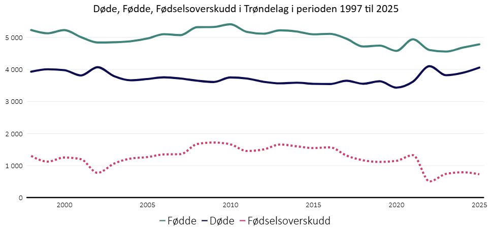 Fødte, døde og fødselsoverskudd 1997-2025