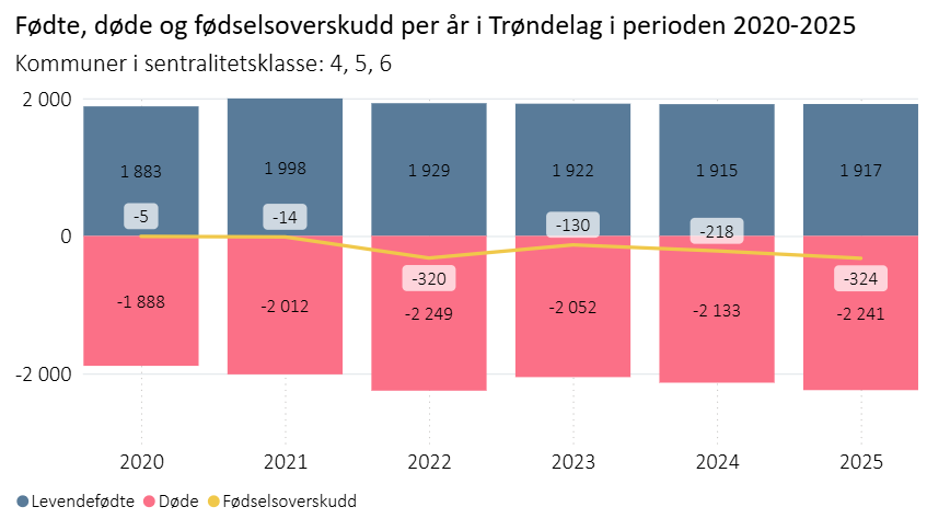 Fødte, døde og fødselsoverskudd 2020-2025 i Trøndelag. Sentralitetsklasse 4,5 og 6