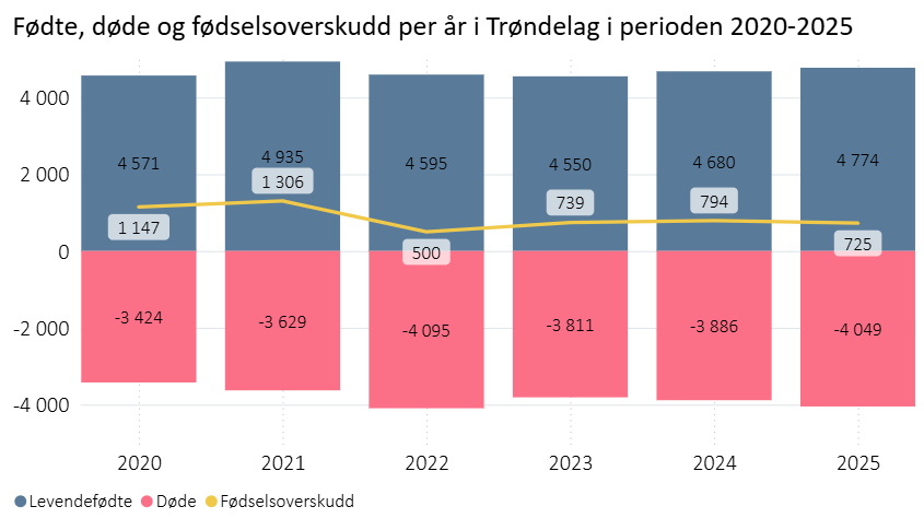 Fødte, døde og fødselsoverskudd 2020-2025 i Trøndelag