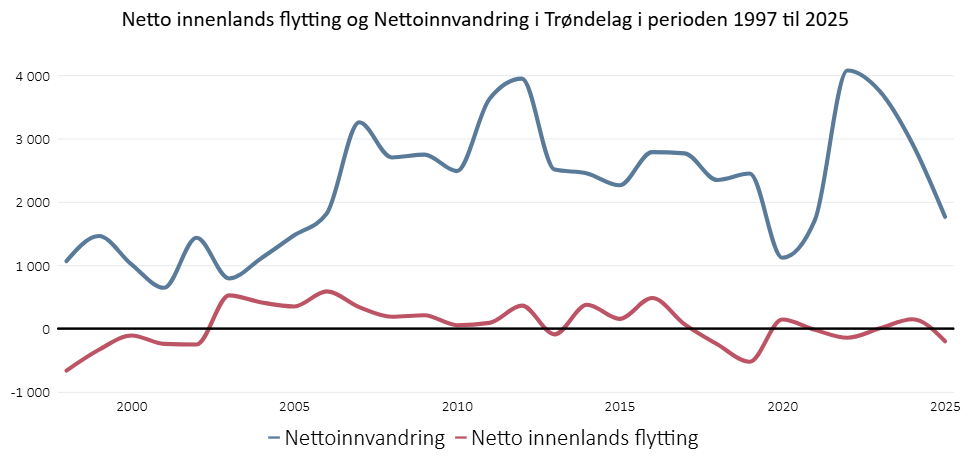 Netto innenlands flytting og nettoinnvandring 1997-2025