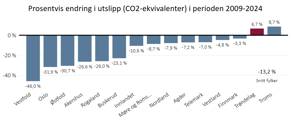 Prosentvis endring i utslipp (CO2-ekvivalenter) i perioden  2009-2024, fylker