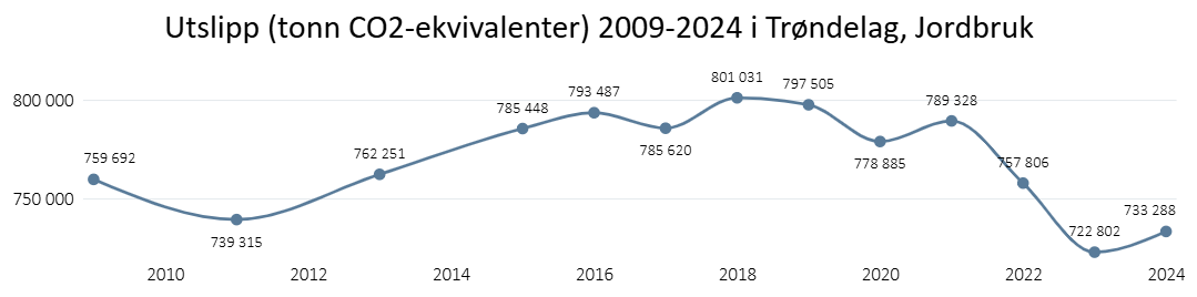 Utslipp (tonn CO2-ekvivalenter) 2009-2024 i Trøndelag - jordbruk