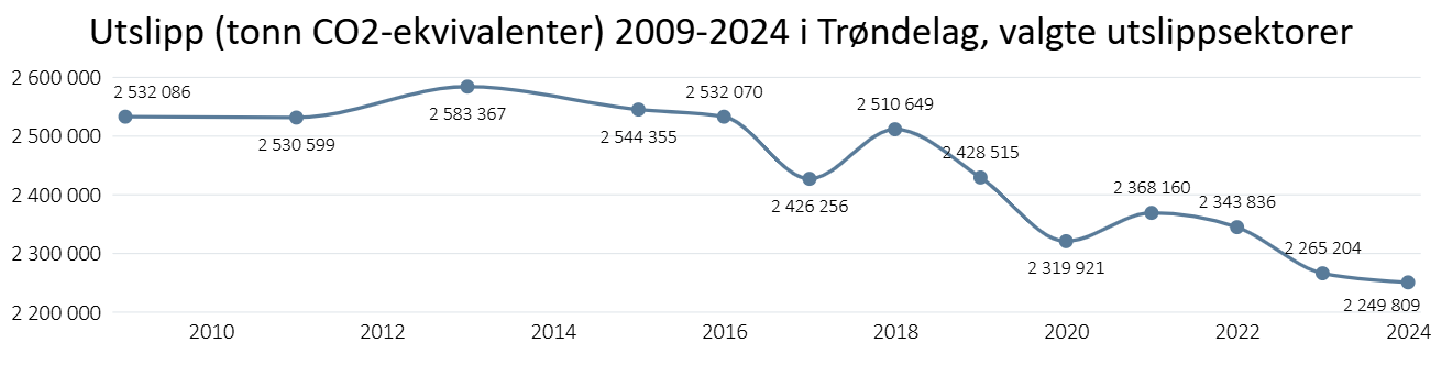 Utslipp (tonn CO2-ekvivalenter) 2009-2024 i Trøndelag - uten industri