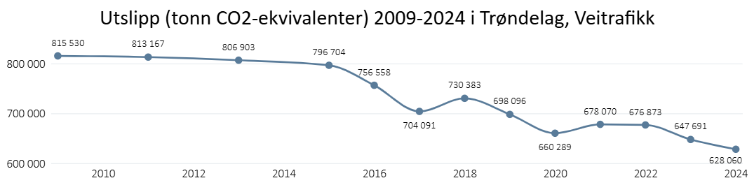 Utslipp (tonn CO2-ekvivalenter) 2009-2024 i Trøndelag - veitrafikk
