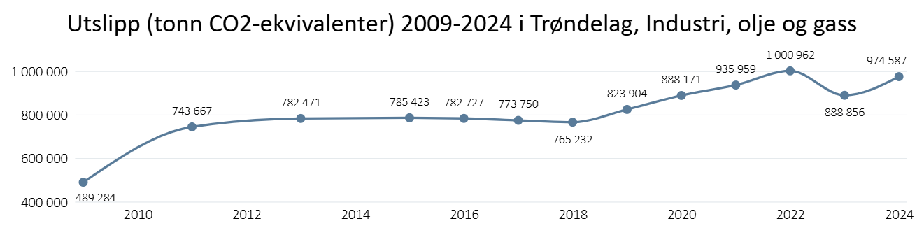 Utslipp (tonn CO2-ekvivalenter) 2009-2024 i Trøndelag -industri