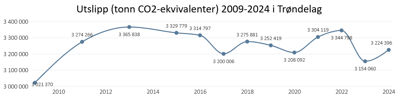Utslipp (tonn CO2-ekvivalenter) 2009-2024 i Trøndelag