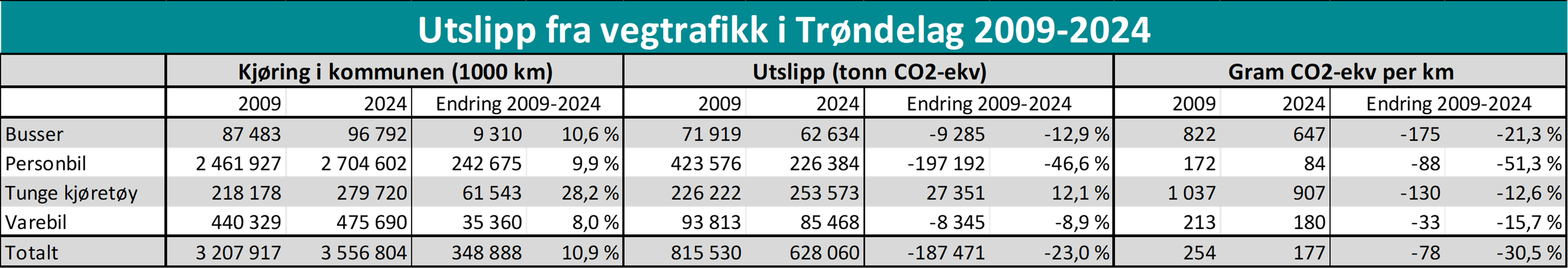 Utslipp fra vegtrafikk i Trøndelag 2009-2024