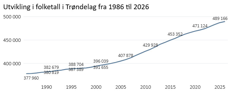 Utvikling befolkning i Trøndelag 1986-2026