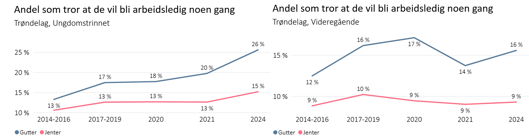 Andel som tror de vil blir arbeidsledig noen gang