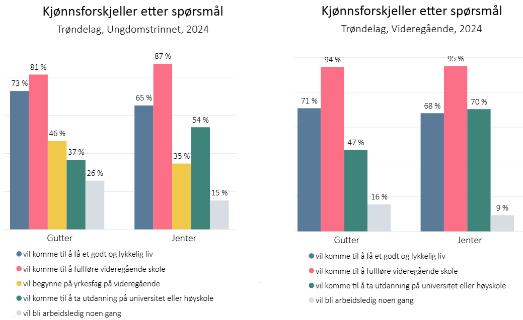 Fordeling etter spørsmål