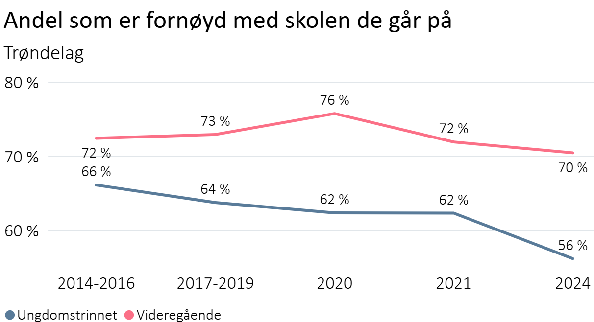 Andel fornøyd med skolen de går på