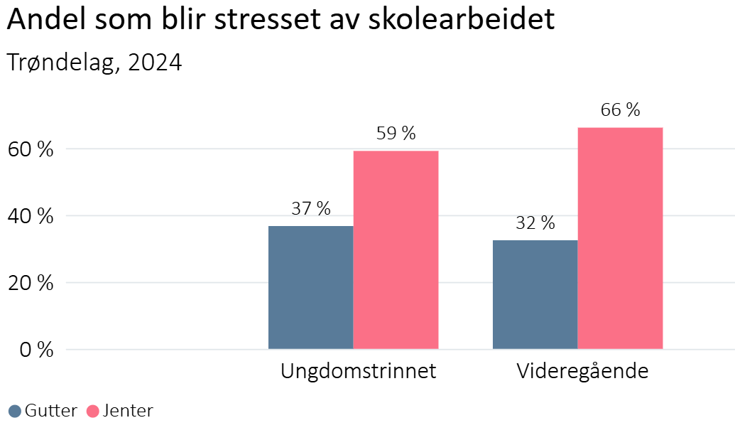 Andel som blir stresset av skolearbeidet
