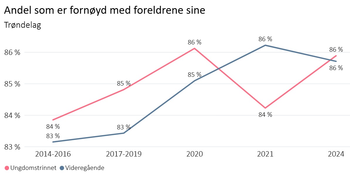 Andel som er fornøyd med foreldrene sine
