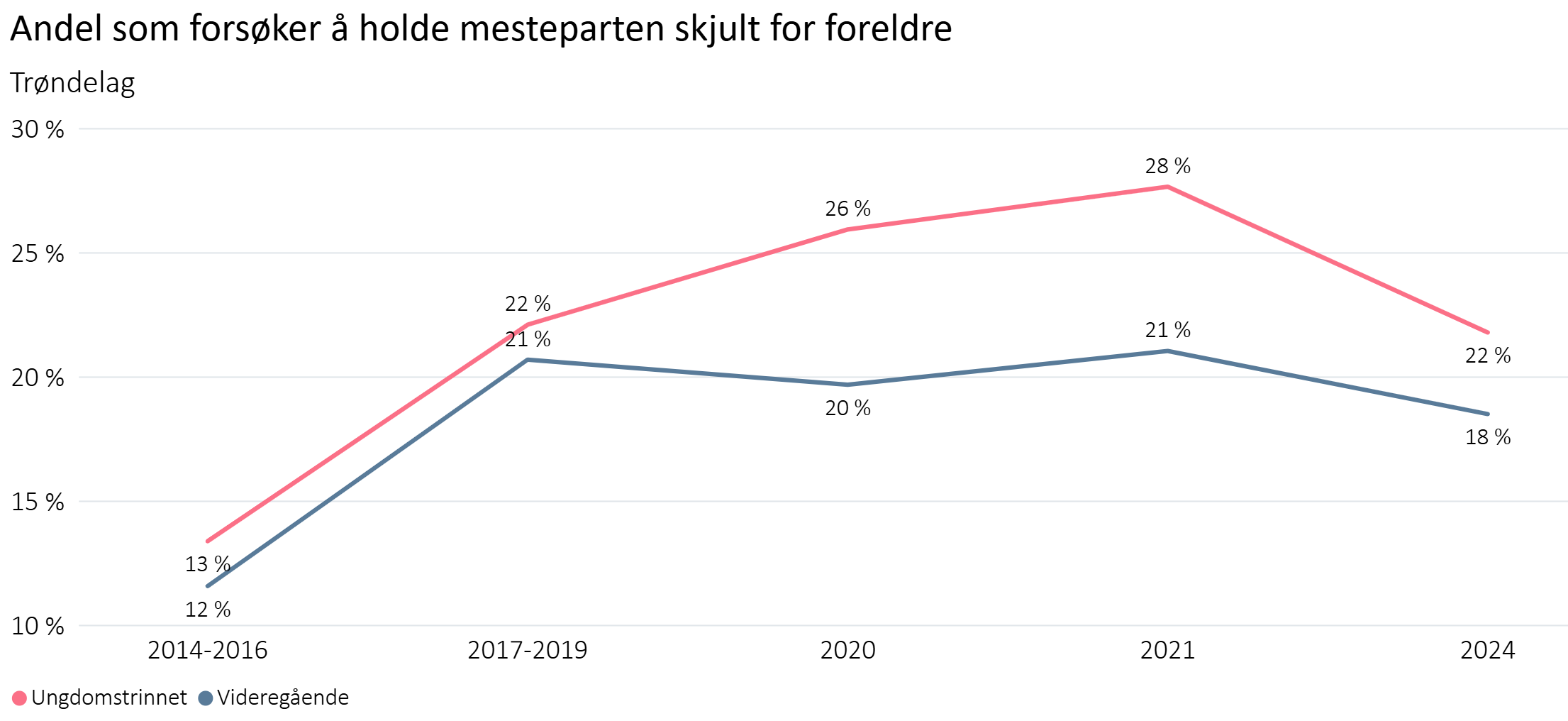 Andel som forsøker å holde mesteparten av fritida si skjult for foreldre.png