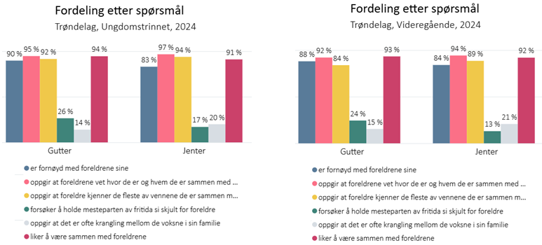 Fordeling etter spørsmål