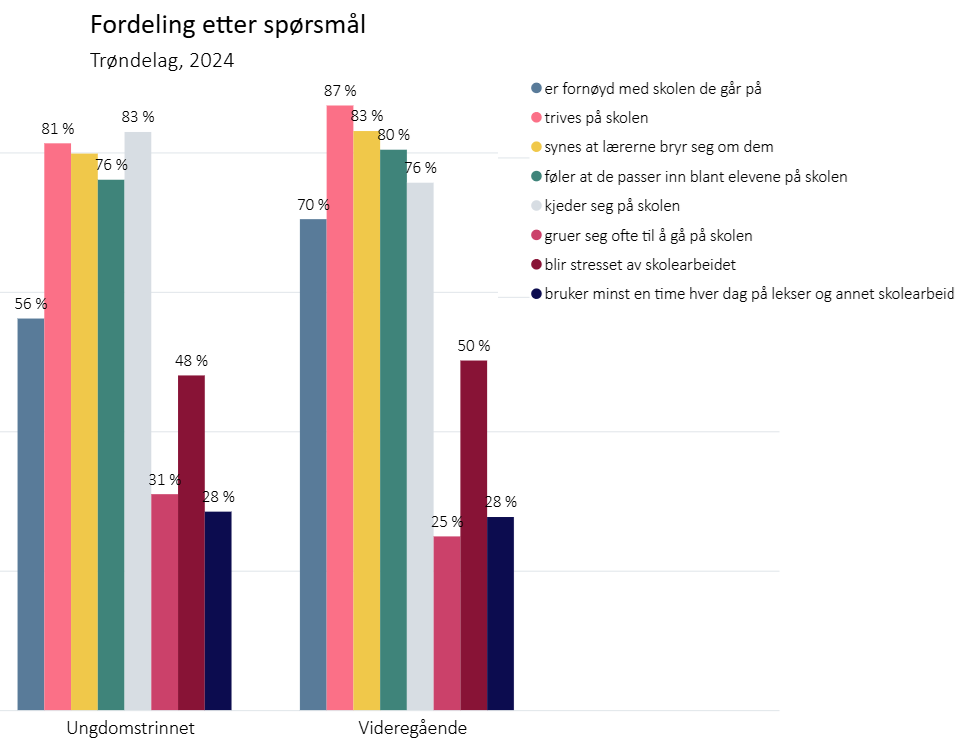 Fordeling etter spørsmål 