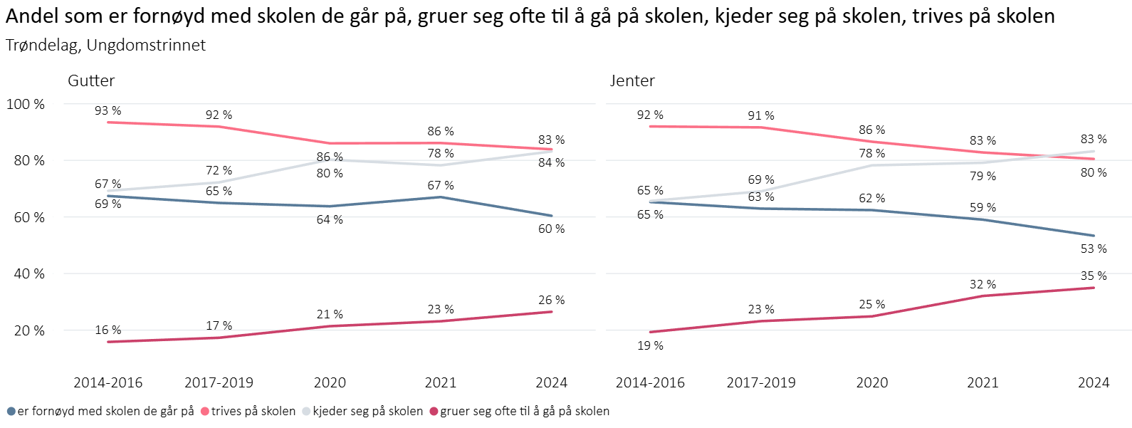 Andel som er fornøyd med skolen de går på, gruer seg ofte til å gå på skolen, kjeder seg på skolen og trives på skolen