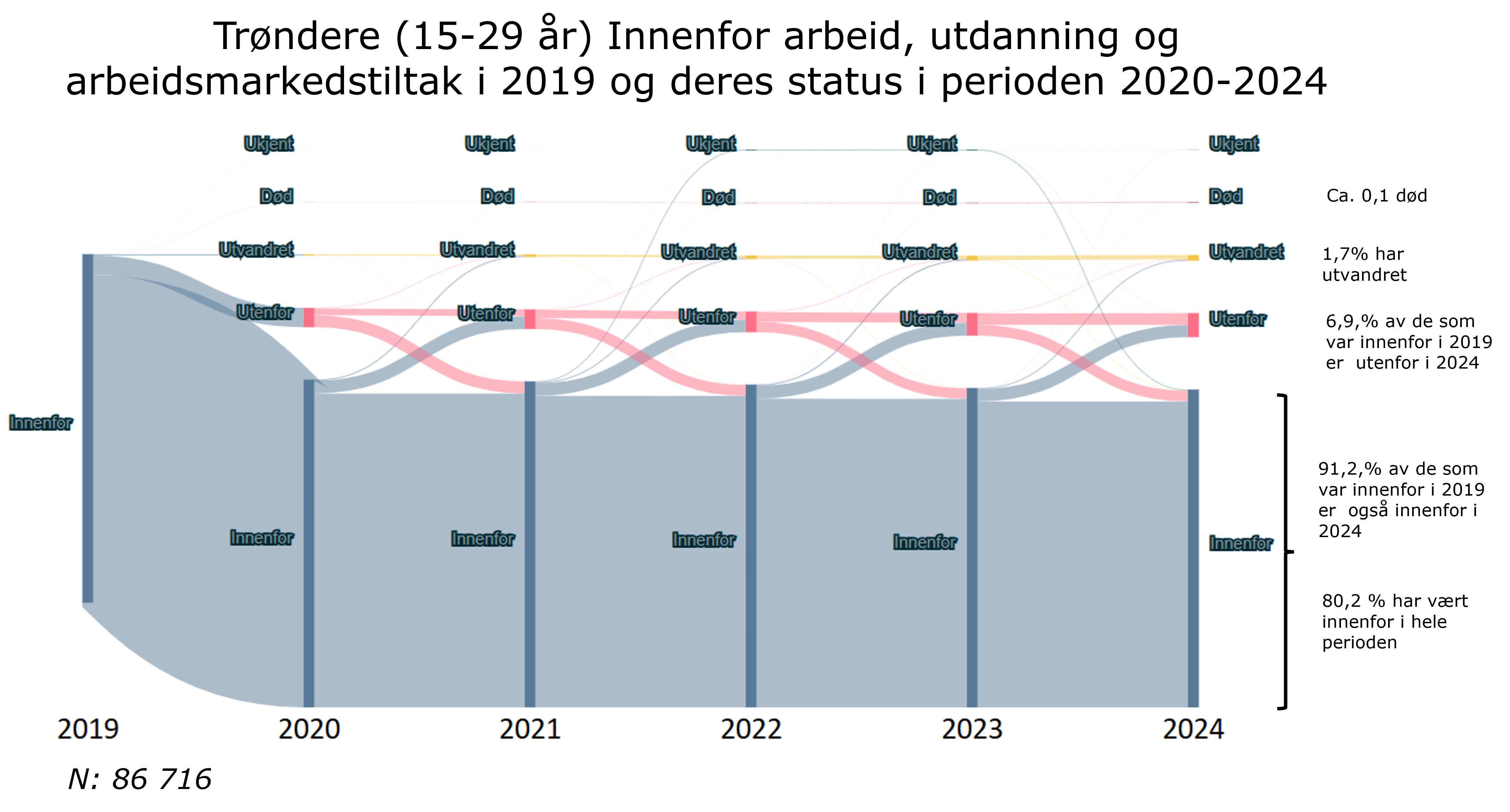 Trøndere (15-29 år) Innenfor arbeid, utdanning og arbeidsmarkedstiltak i 2019 og deres status i perioden 2020-2024