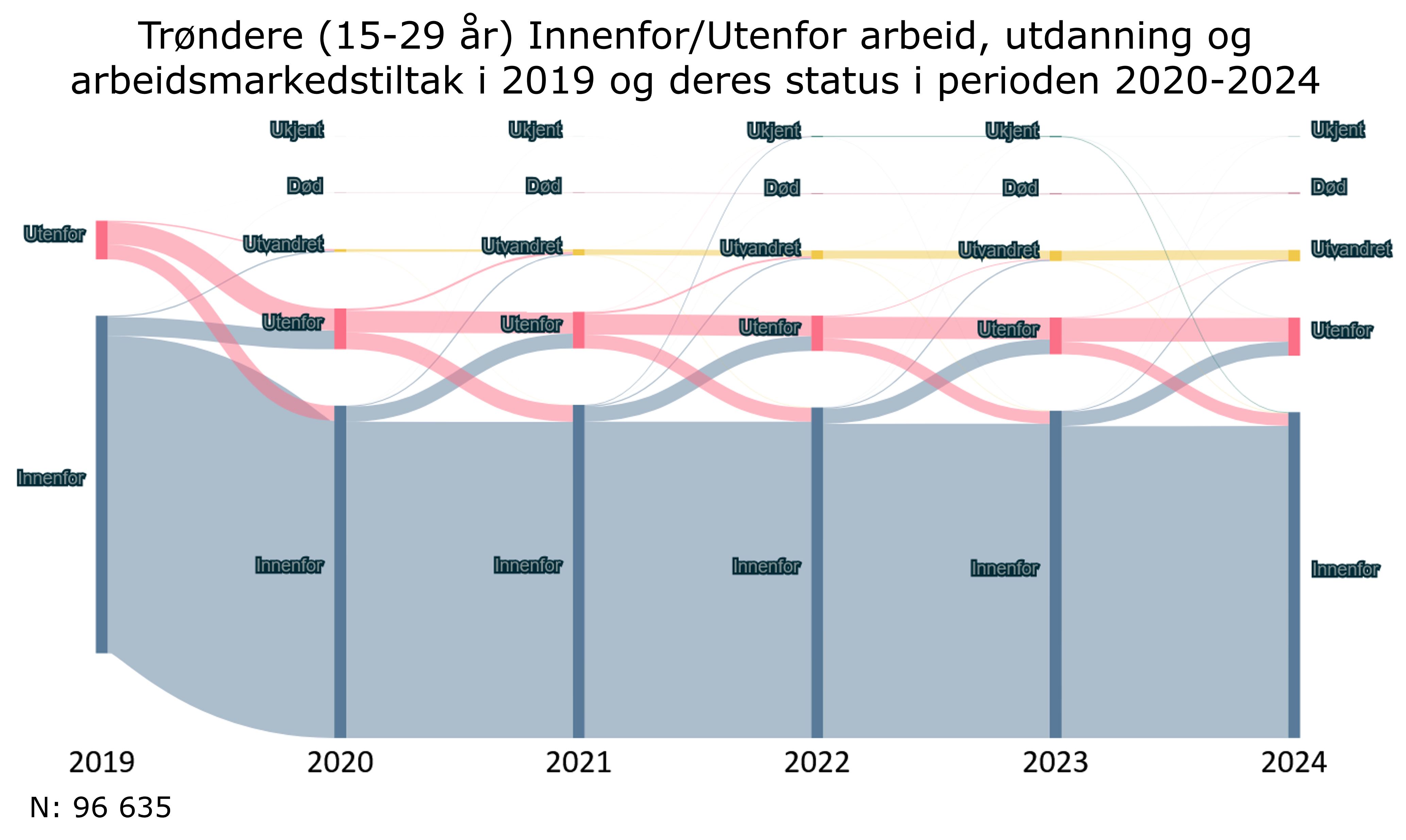 Trøndere (15-29 år) Innenfor/Utenfor arbeid, utdanning og arbeidsmarkedstiltak i 2019 og deres status i perioden 2020-2024