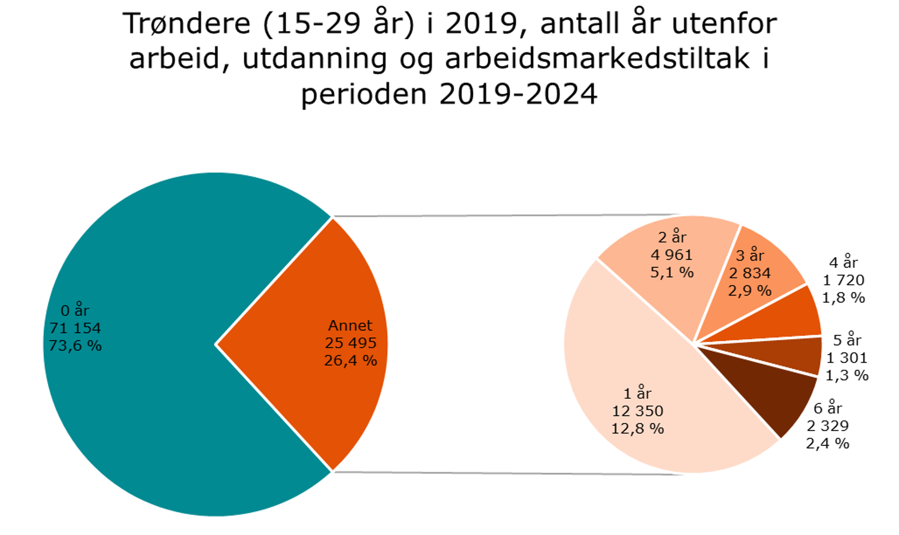 Trøndere (15-29 år) i 2019, antall år utenfor arbeid, utdanning og arbeidsmarkedstiltak i perioden 2019-2024