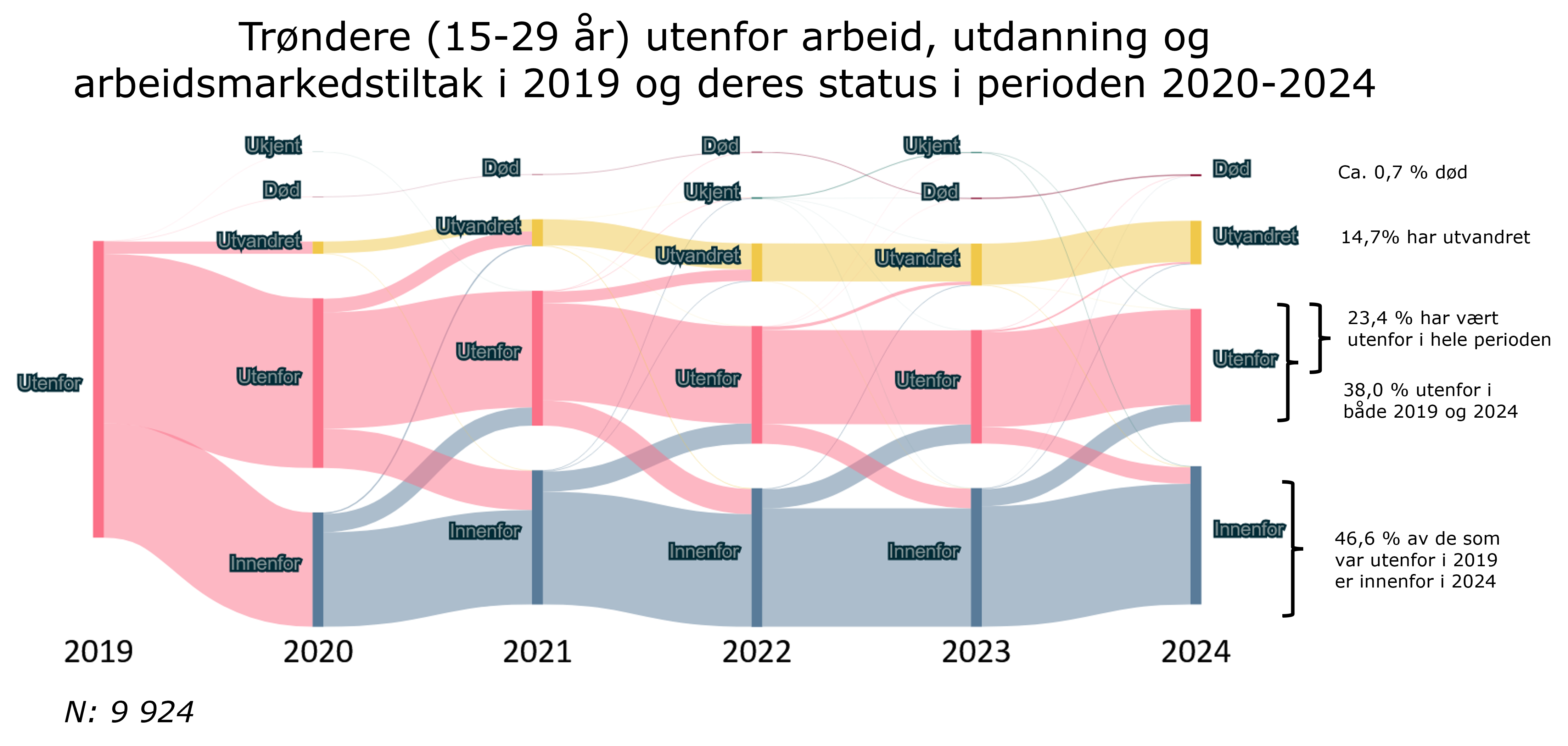 Trøndere (15-29 år) utenfor arbeid, utdanning og arbeidsmarkedstiltak i 2019 og deres status i perioden 2020-2024
