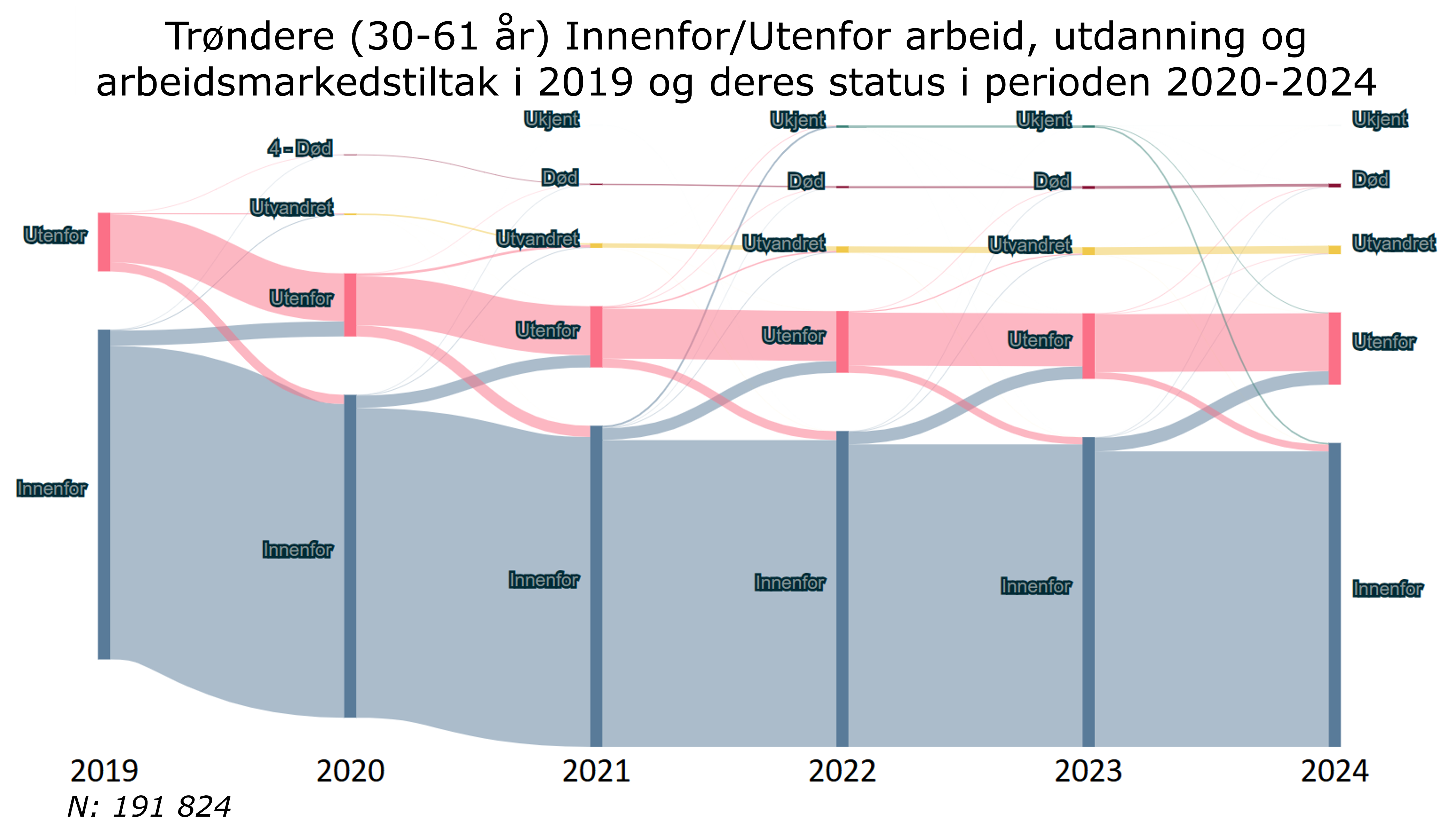 Trøndere (30-61 år) Innenfor/Utenfor arbeid, utdanning og arbeidsmarkedstiltak i 2019 og deres status i perioden 2020-2024