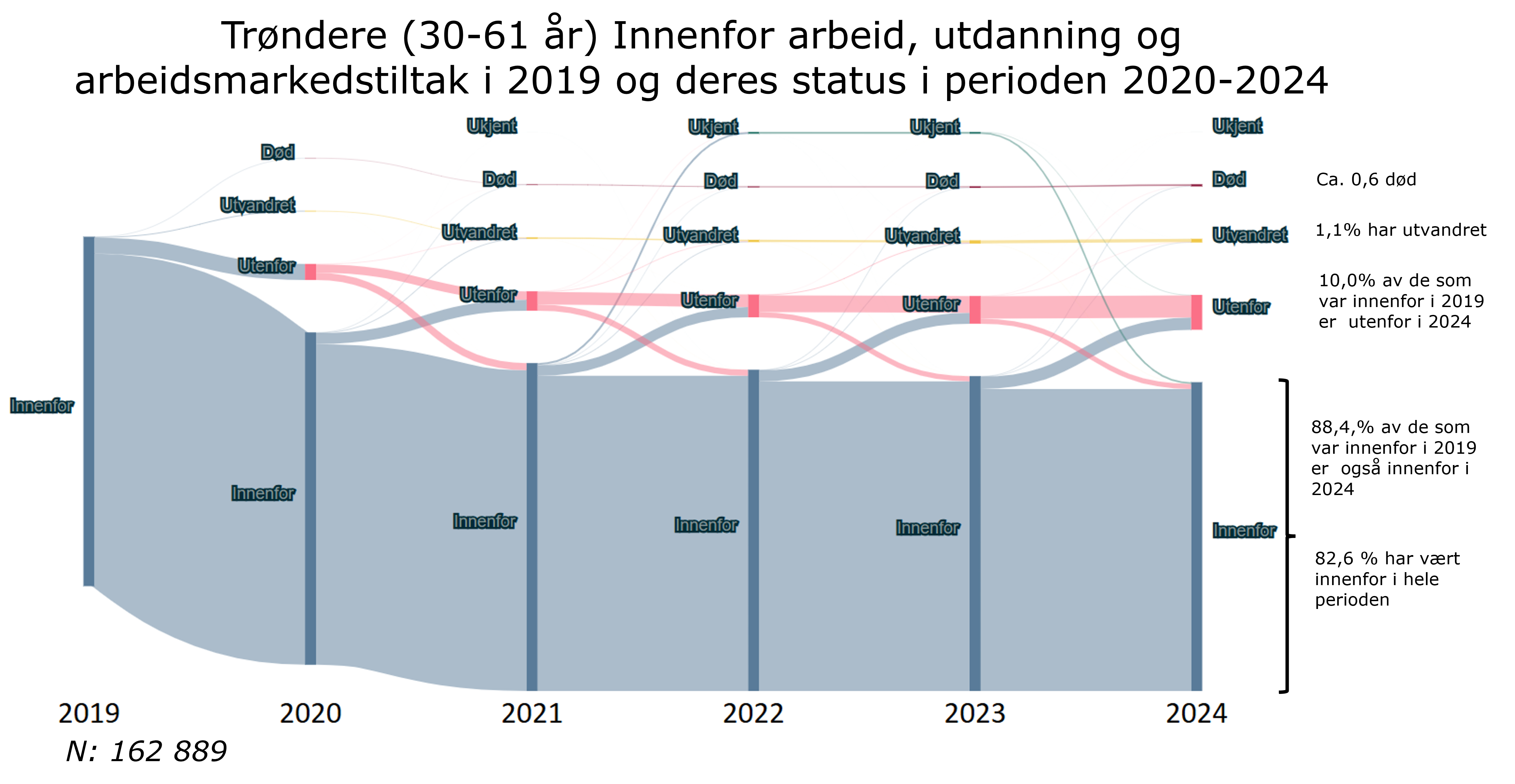 Trøndere (30-61 år) Innenfor arbeid, utdanning og arbeidsmarkedstiltak i 2019 og deres status i perioden 2020-2024