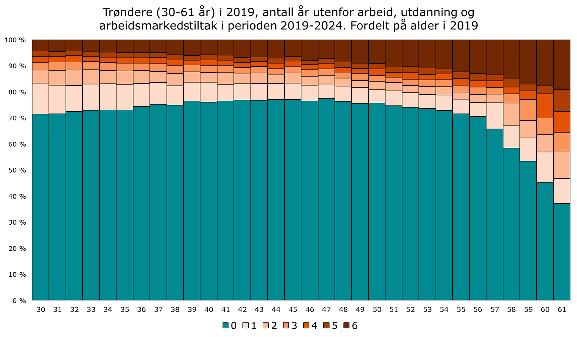 Trøndere (30-61 år) i 2019, antall år utenfor arbeid, utdanning og arbeidsmarkedstiltak i perioden 2019-2024. Fordelt på alder i 2019
