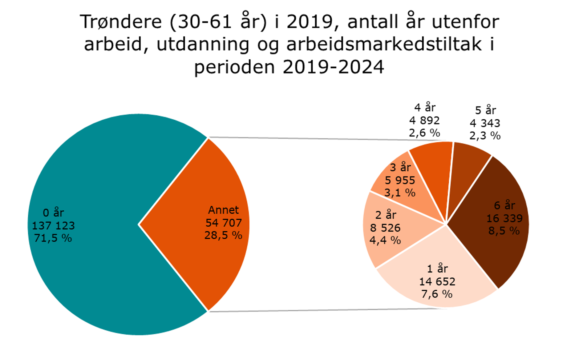 Trøndere (30-61 år) i 2019, antall år utenfor arbeid, utdanning og arbeidsmarkedstiltak i perioden 2019-2024