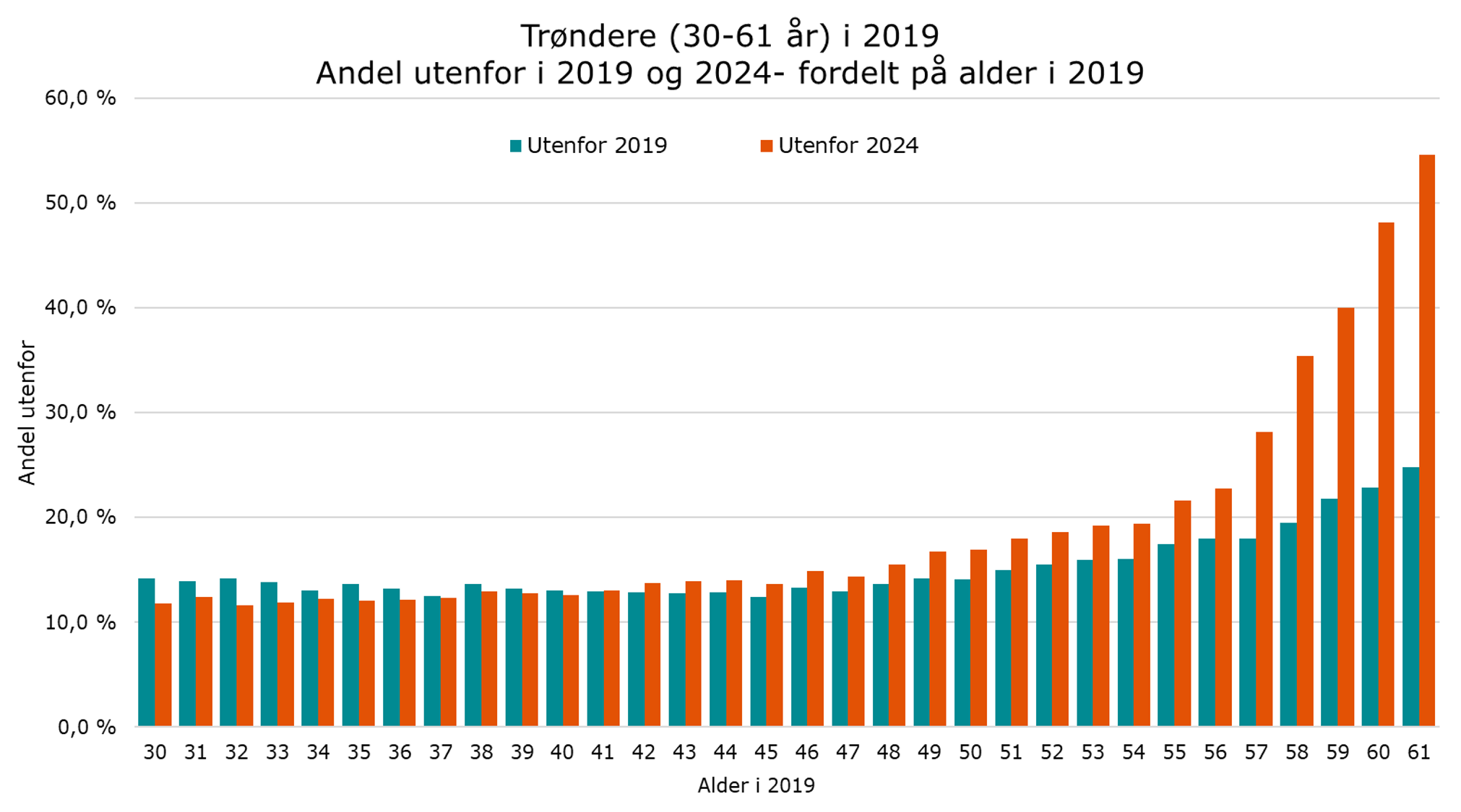 Trøndere (30-61 år) i 2019. Andel utenfor i 2019 og 2024- fordelt på alder i 2019
