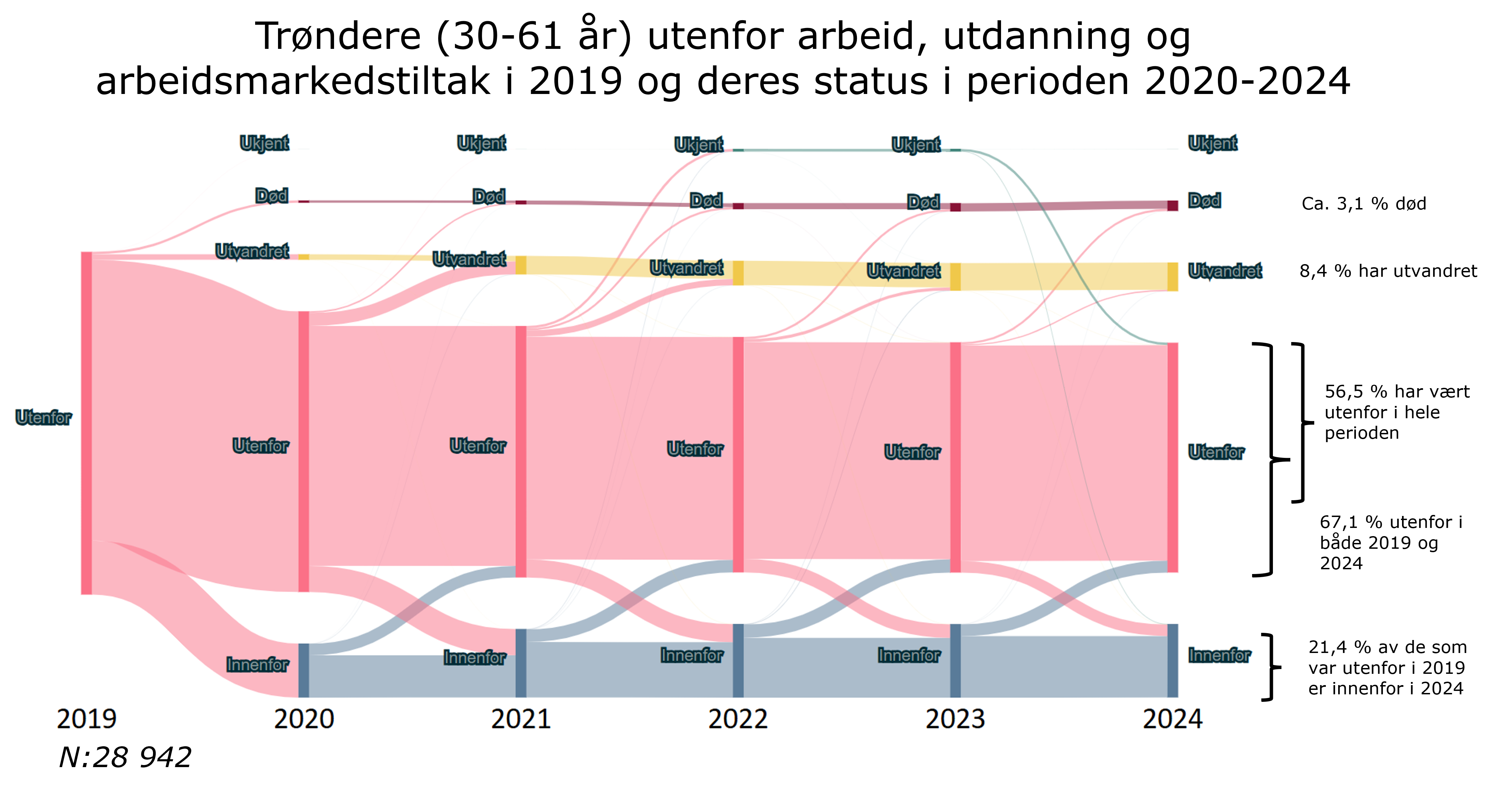 Trøndere (30-61 år) utenfor arbeid, utdanning og arbeidsmarkedstiltak i 2019 og deres status i perioden 2020-2024