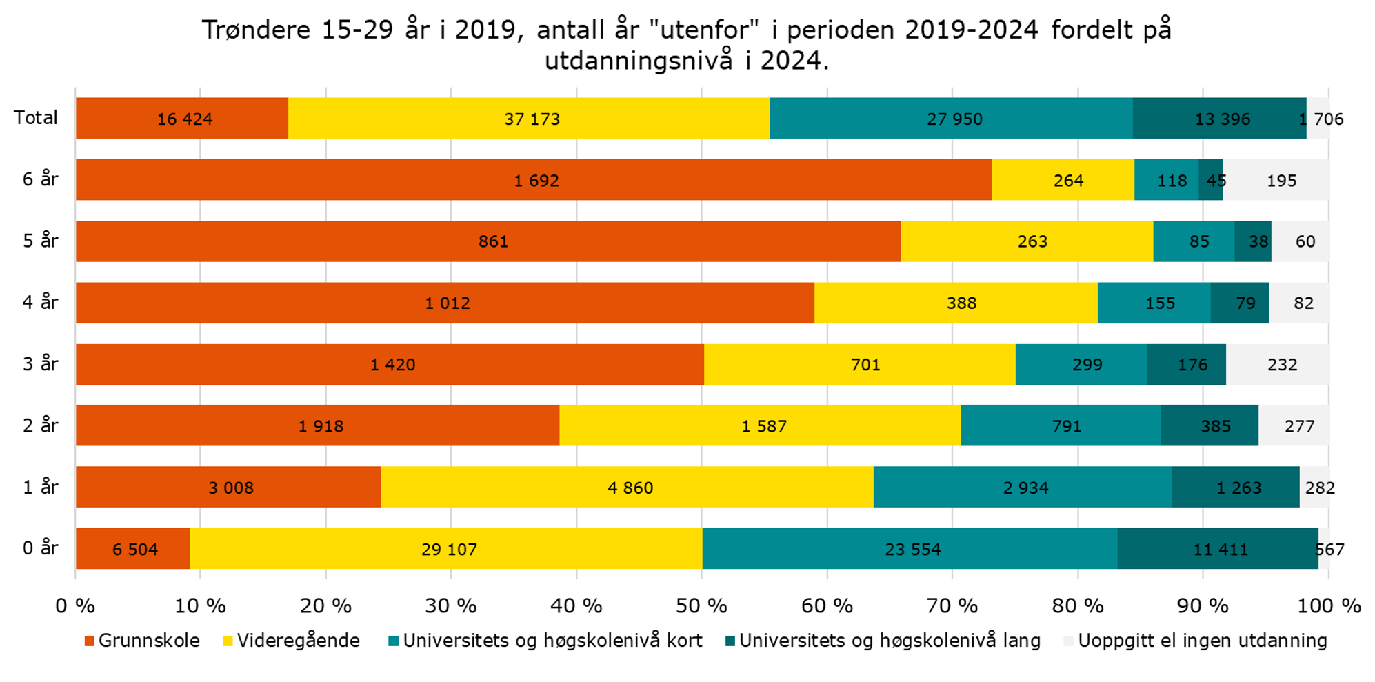 Trøndere 15-29 år i 2019, antall år utenfor i perioden 2019-2024 fordelt på utdanningsnivå i 2024.