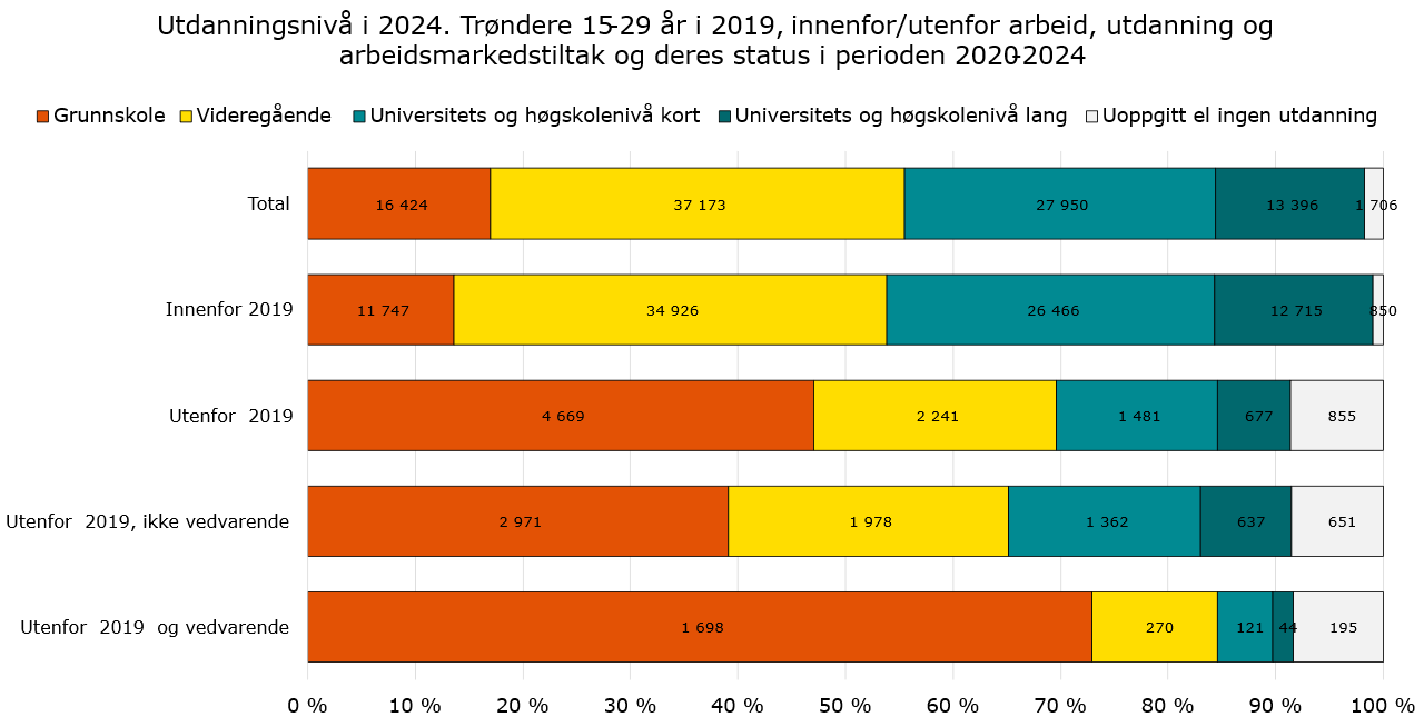 Utdanningsnivå i 2024. Trøndere 15-29 år i 2019, innenfor/utenfor arbeid, utdanning og arbeidsmarkedstiltak og deres status i perioden 2020-2024 