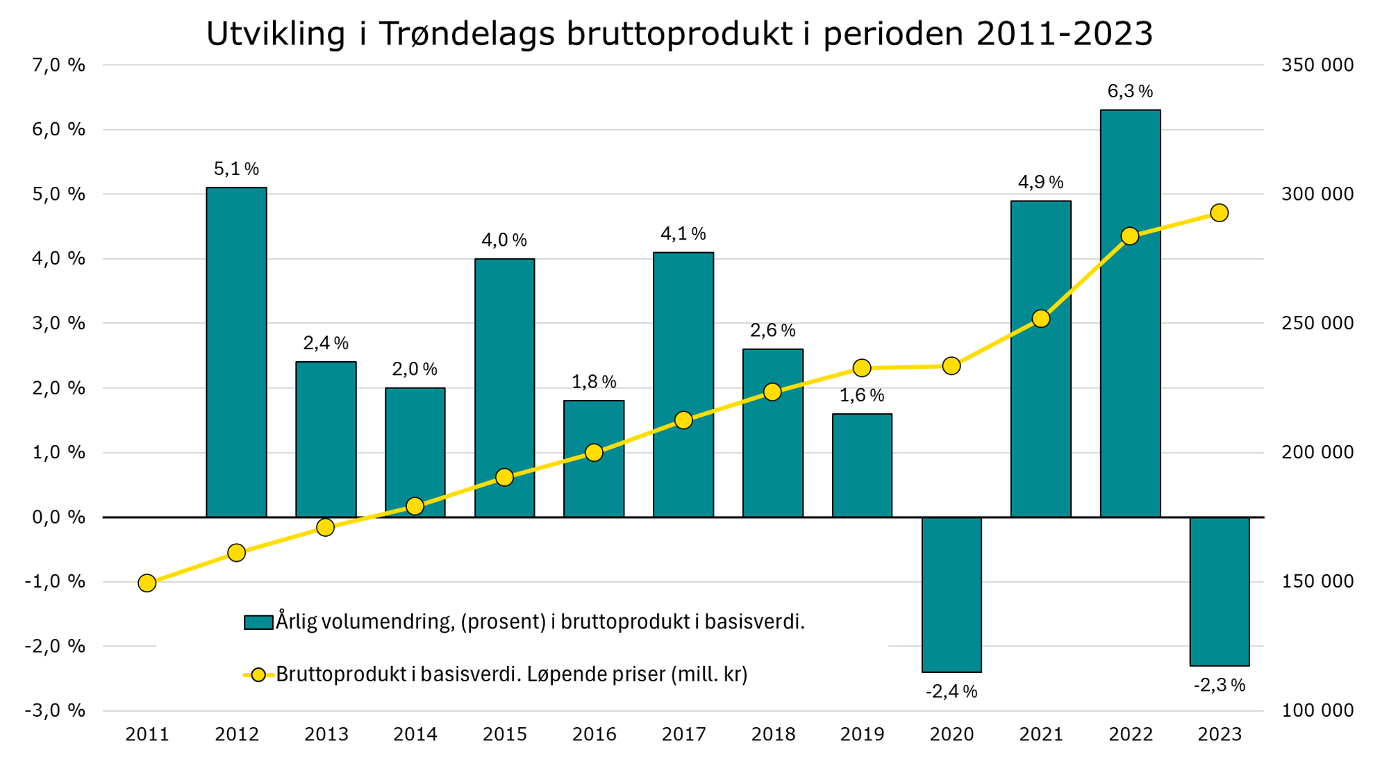 Utvikling i Trøndelags bruttoprodukt i perioden 2011-2023