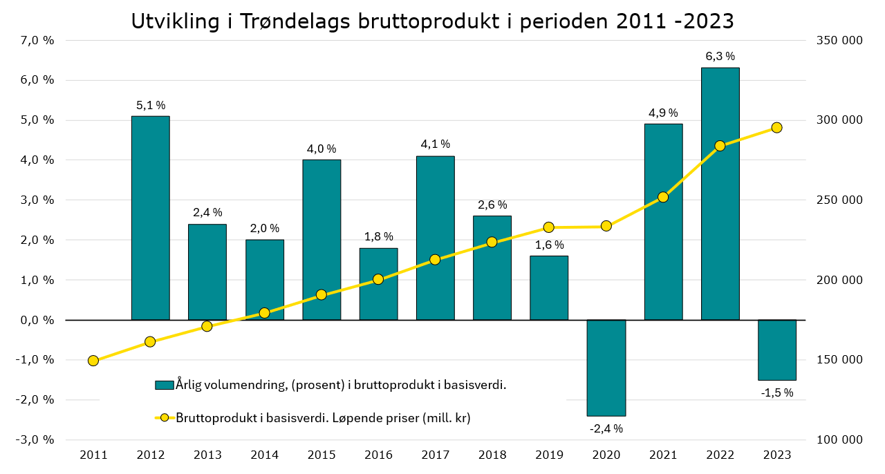 Utvikling i Trøndelags bruttoprodukt i perioden 2011-2023