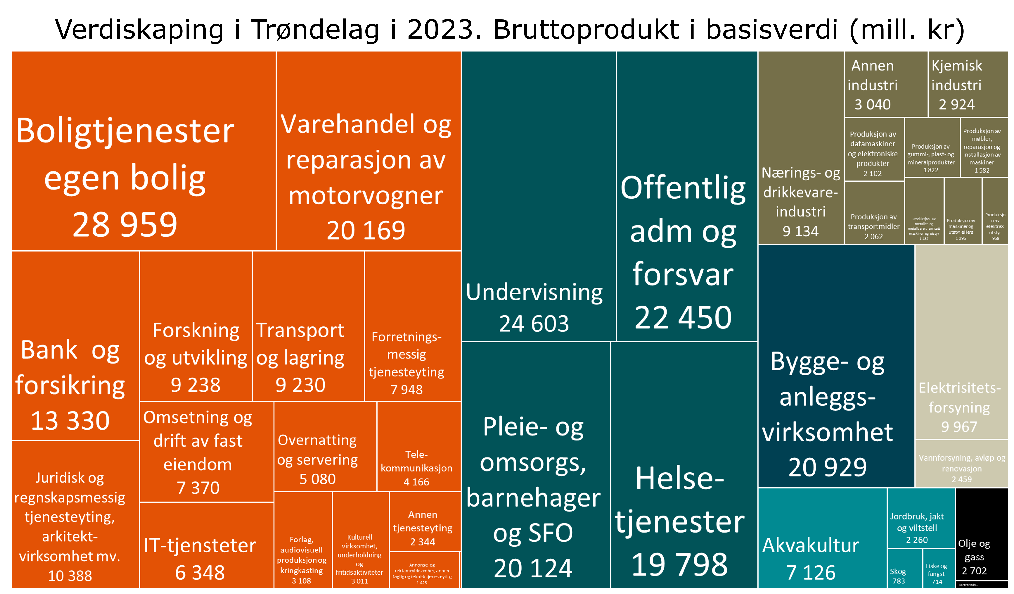 Verdiskaping i Trøndelag i 2023. Bruttoprodukt i basisverdi (mill. kr)