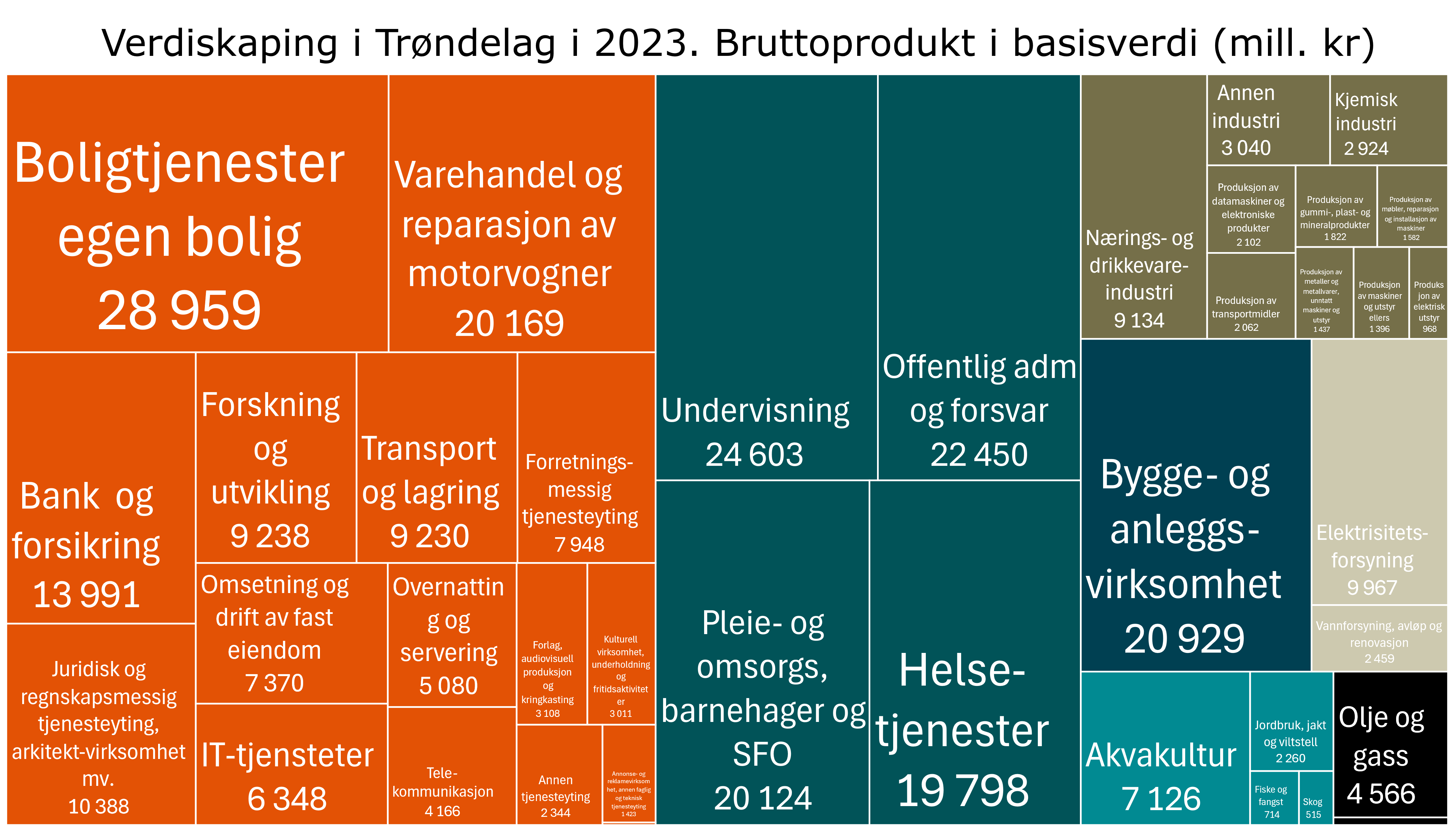 Verdiskaping i Trøndelag i 2023. Bruttoprodukt i basisverdi (mill. kr)